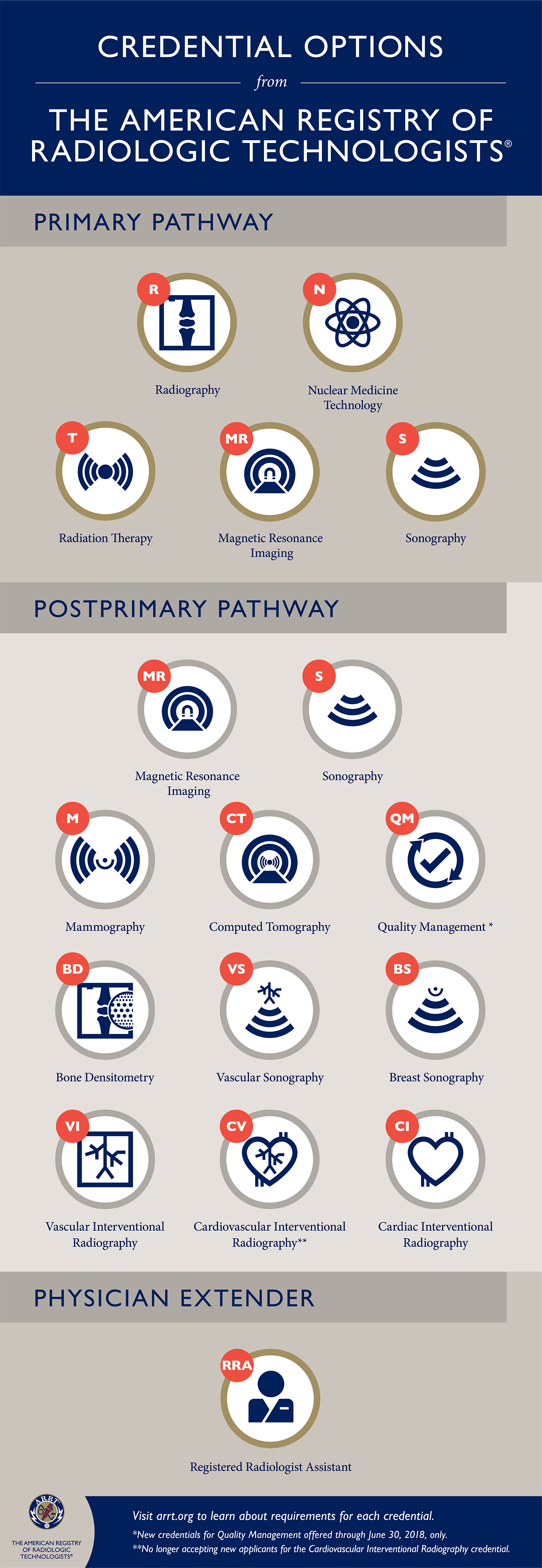 arrt Approved list of Primary and post-primary Exams and their subsequent credentials.