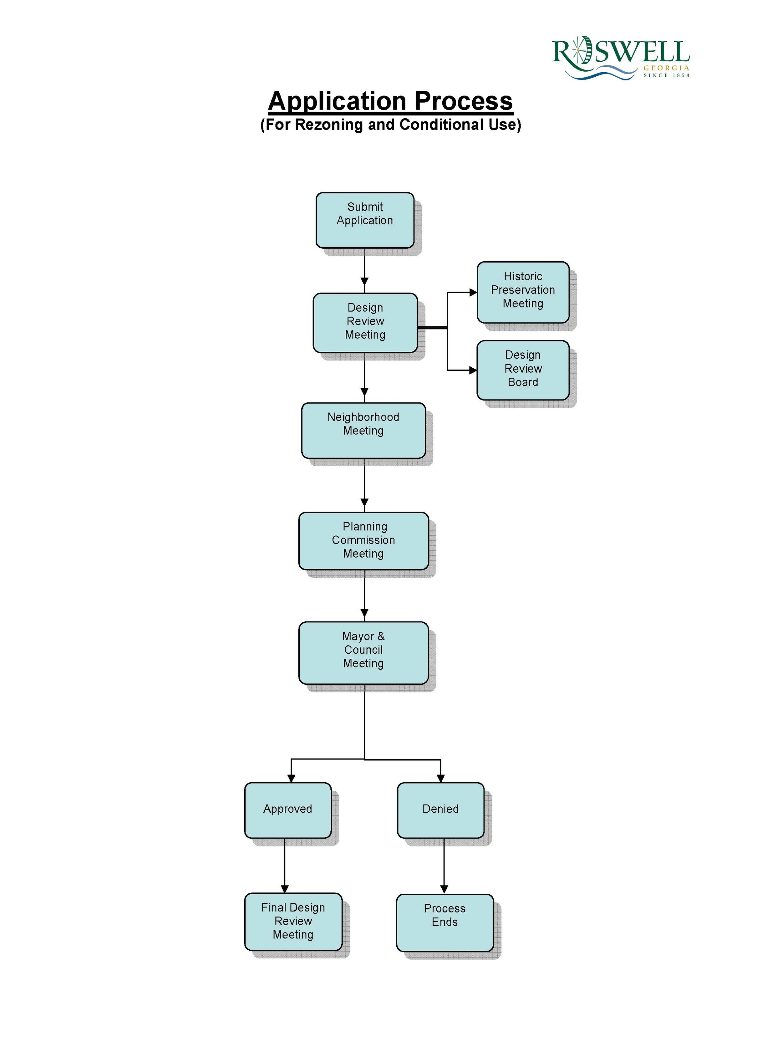 Zoning - The Process in a Nutshell — Roswell Downtown Development Authority