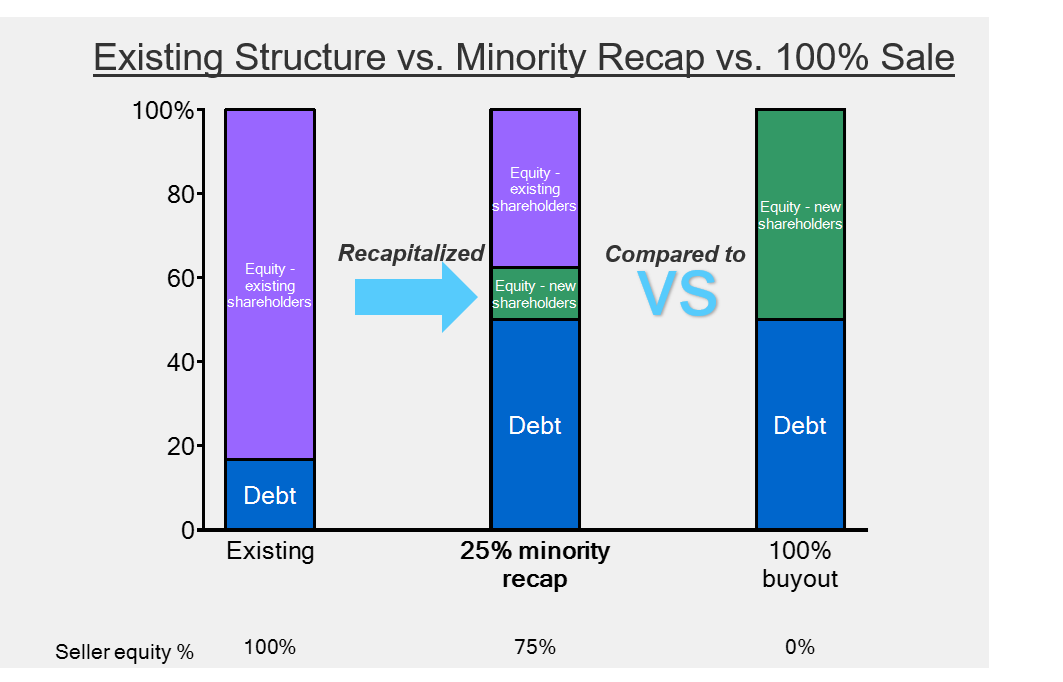 A “recapitalization” shifts the mix of debt, equity, and ownership