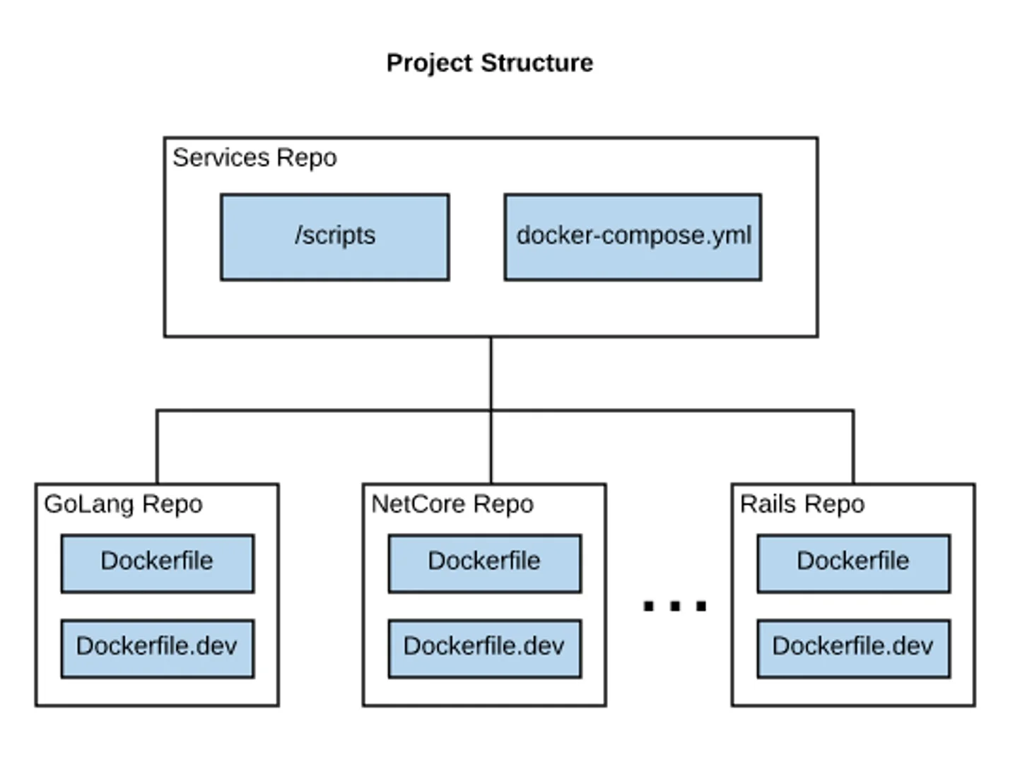 development-project-structure.jpg