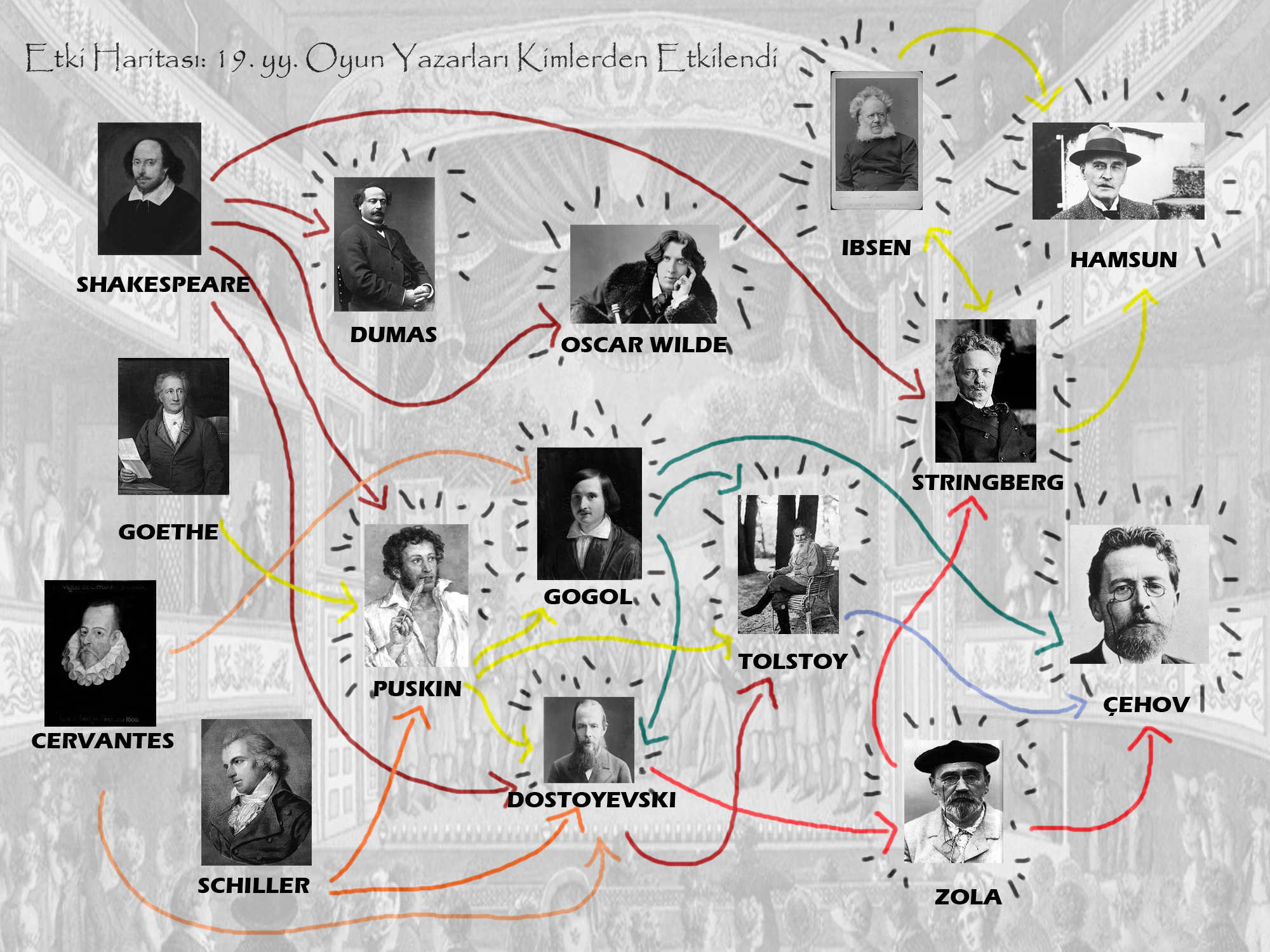 Etki Haritası: 19.yy oyun yazarları