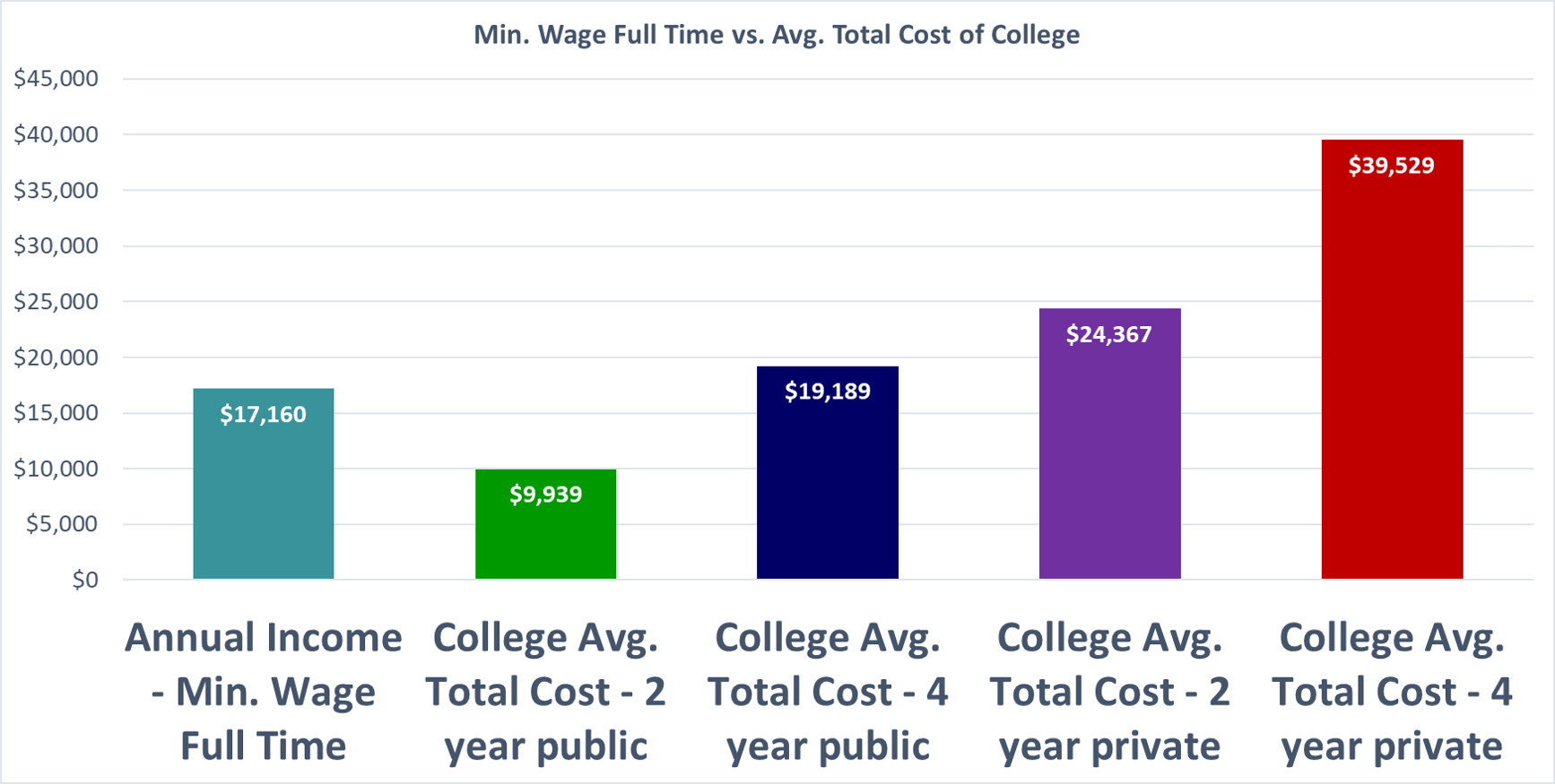 Annual full time income when making minimum wage vs. the Avg. Total Cost of College