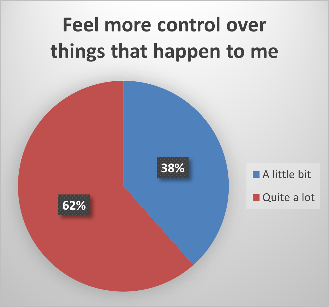 feel more control over things.png