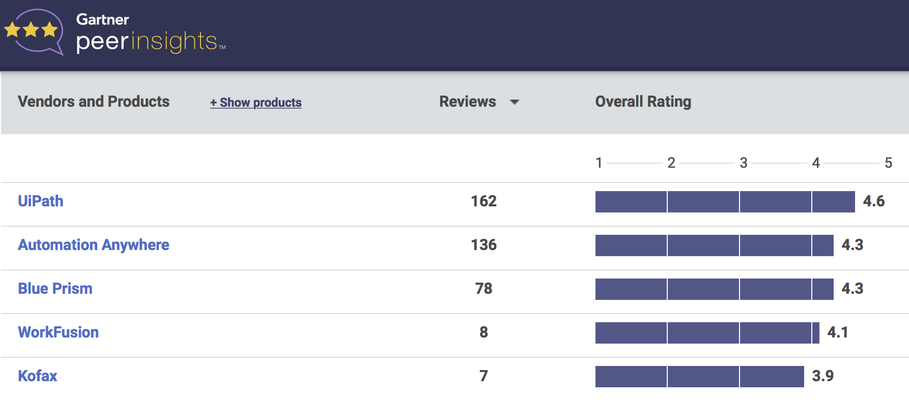 CiGen-robotic-process-automation-UiPath-Rated-Top-RPA-Software-in-Gartner-Peer-Insights.png