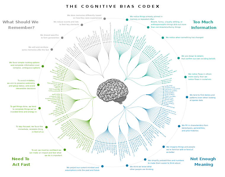 Cognitive_bias_codex_en.png