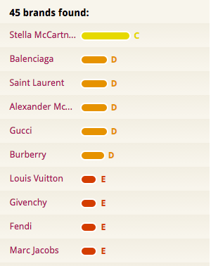 Luxury brands are a little less than transparent