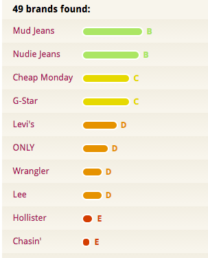 Rankings for denim brands