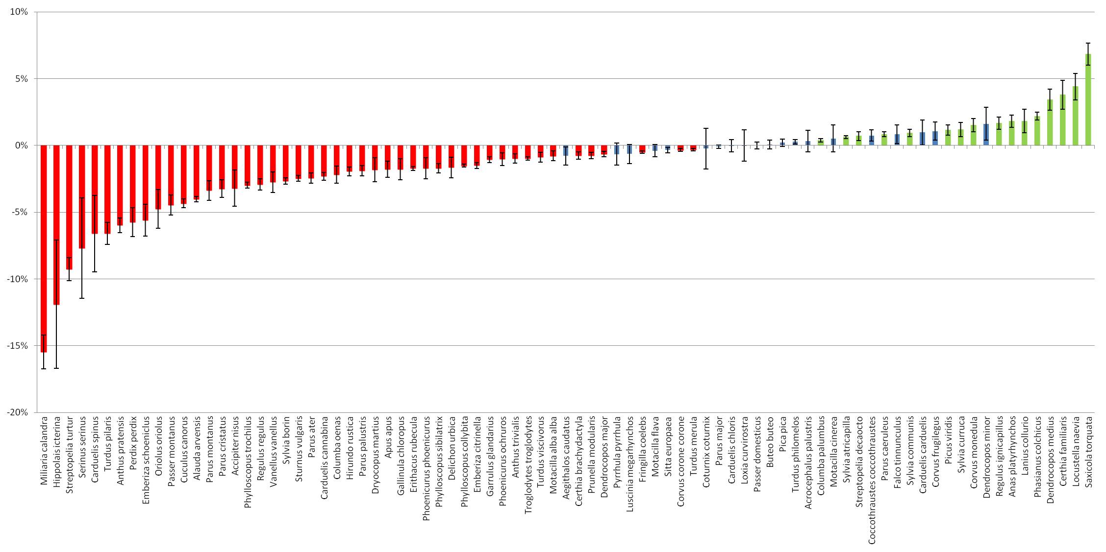 Taux de croissance annuel moyen (en %) des espèces classées par ordre croissant de la tendance. La barre d’erreur précise l’intervalle de confiance (95 %) autour cette tendance. Les espèces en déclin significatif sont colorées en rouge, celles en augmentation en vert et les stables en bleu. Cliquez pour agrandir l'image.