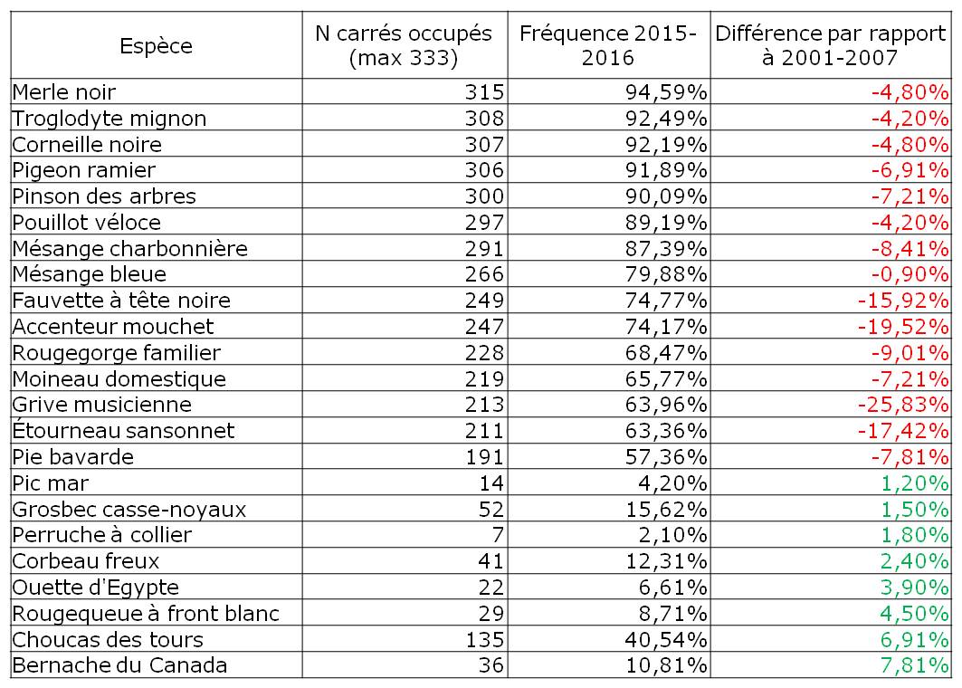 Nombre de carrés occupés en 2015-2016 par rapport à 2001-2007 pour les 333 carrés échantillonnés les deux fois. Liste des 15 espèces les plus répandues et des meilleures progressions.