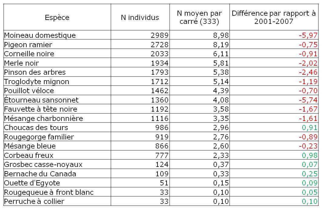 Liste des 14 espèces les plus nombreuses lors des échantillonnages sur les 333 carrés recensés en 2015-2016 et 2001-2007 et les meilleures progressions. Le nombre d'individus correspond à la somme des maxima d'individus par carré.