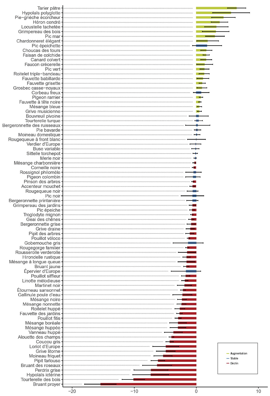 Taux de croissance annuel moyen (en %) pour chaque espèce. La barre d'erreur montre l'intervalle de confiance autour de la tendance (à 95%). Vert = augmentation, bleu = stable et rouge = déclin.