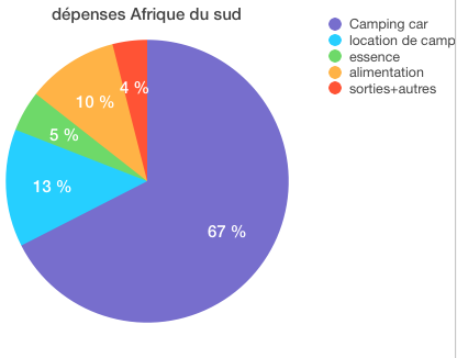 Avec 11200$ dépensés, encore une destination très cher alors la partie Asie fera du bien au portefeuille!!!