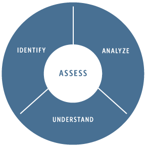 A comprehensive site assessment of existing ecological conditions is paired with client goals and regulatory requirements. We facilitate the approval process for our clients and professionally represent projects and client interests at public hearings with our highly skilled and experienced team.