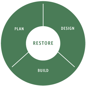 Restoration designs and land management plans are developed to enhance the ecological integrity of the land. In hundreds of projects, our team has demonstrated that iconic views and ecological integrity are not mutually exclusive. The management of invasive plants, coupled with the design and implementation of meaningful mitigation plans is at the core of our work.