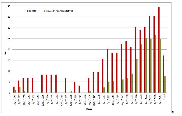 Figure 1: Percentage of women in the Senate and House of Representatives, 1943 to 2011 Source: Parliamentary Library