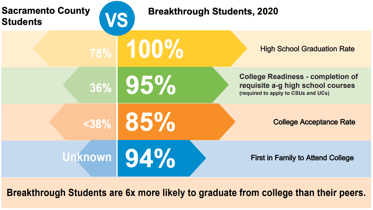 Breakthrough Impact Report — Breakthrough Sacramento