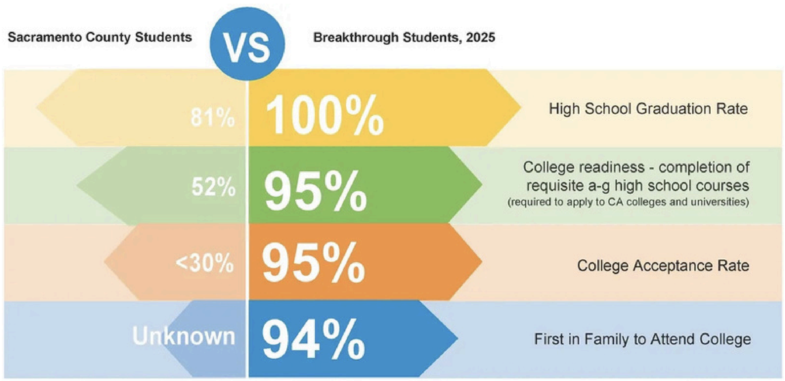 Sacramento County Students vs Breakthrough Students 2025