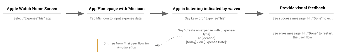 (recreated) User Flow Shorthand of MVP