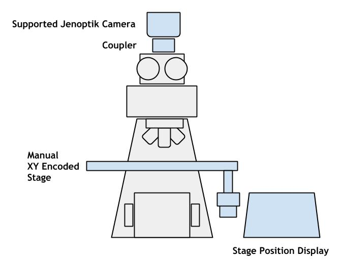Blue items are part of the kit. Gray items (the microscope) are already in your laboratory. This kit includes a PV1 camera, a coupler to attach it to the microscope, and a manual XY encoded stage.