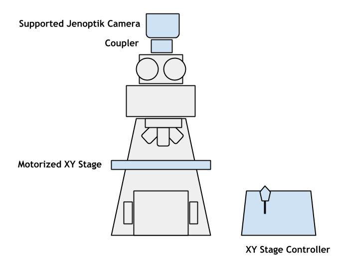 Blue items are part of the kit. Gray items (the microscope) are already in your laboratory. This kit includes a PV1 camera, a coupler to attach it to the microscope, and an XY motorized stage.