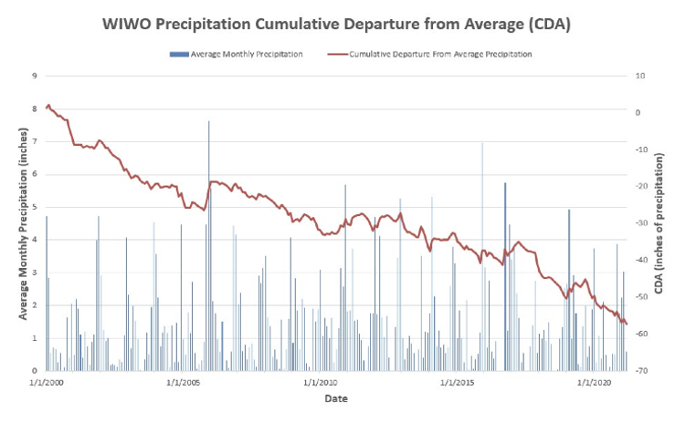 Click here to view a larger version.&nbsp; Blue indicates monthly average precipitation. Red indicates cumulative average precipitation.&nbsp; Source: Oregon Water Resources Department