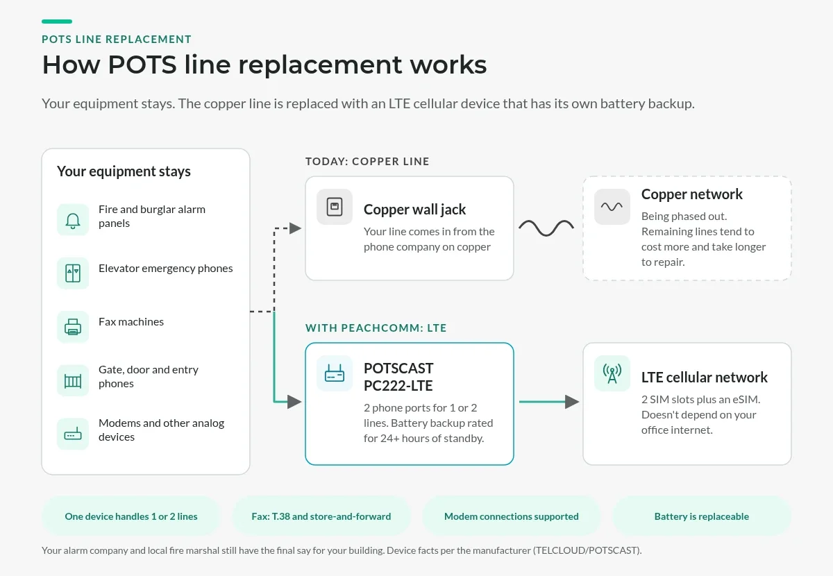 Diagram of POTS line replacement: alarm panels, elevator phones, fax machines, gate phones and modems that used a copper wall jack plug into a POTSCAST PC222-LTE, which connects over LTE cellular with battery backup.
