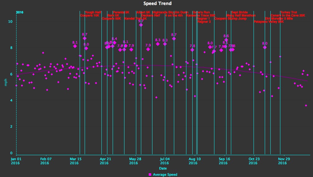 Average speed across 2016. Trend line peak coincides with June event where I wanted a best performance. 