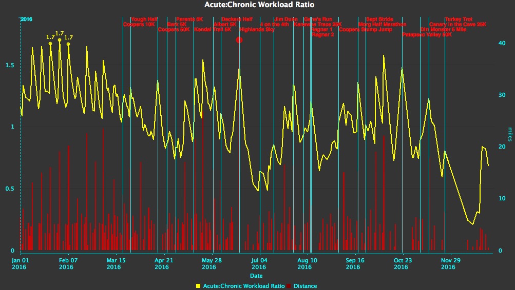 Pressing my luck with an acute:chronic workload ratio of 1.7 for a little while there. 