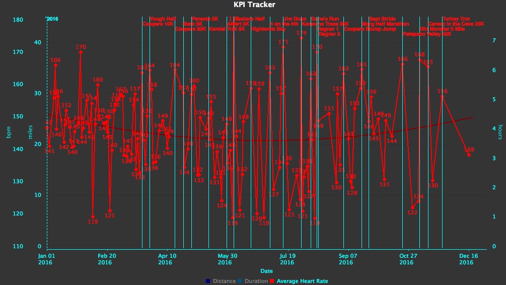 Average heart rate was at its lowest while heading into June as well. 