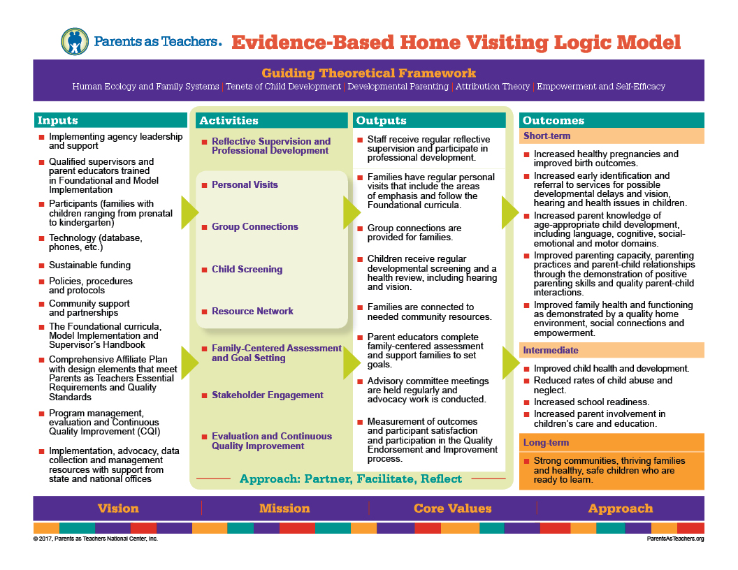 Our logic model offers a visual description of our theory of change and how we achieve our desired outcomes.