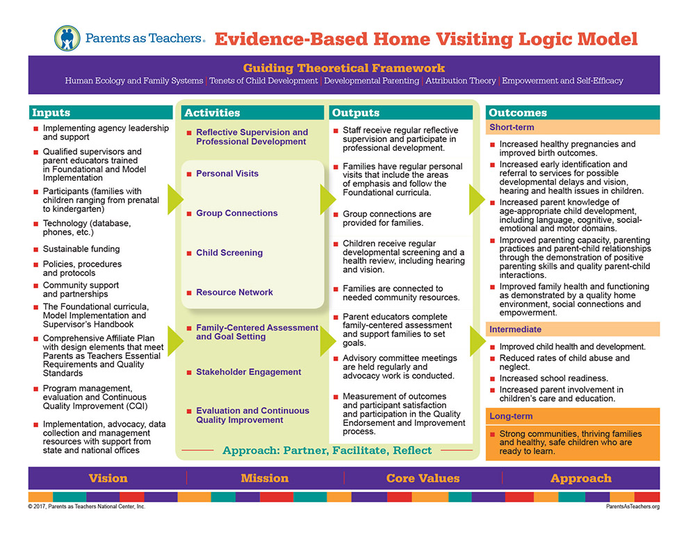 Our logic model offers a visual description of our theory of change and how we achieve desired outcomes.