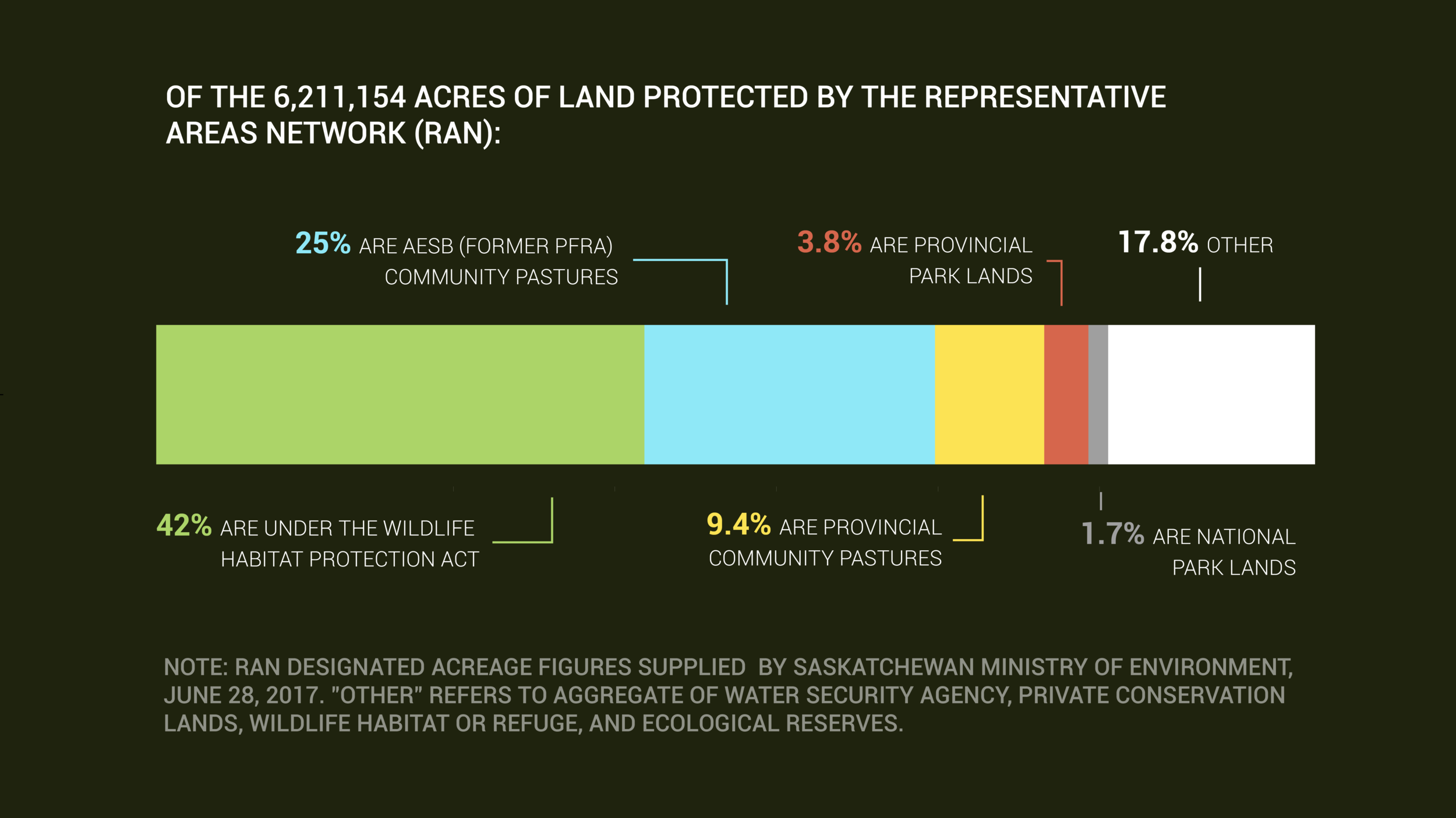 Print infographic designed for "Exposing the Thin Roots of Prairie Protection", a print essay by Laura Stewart for Briarpatch Magazine. 