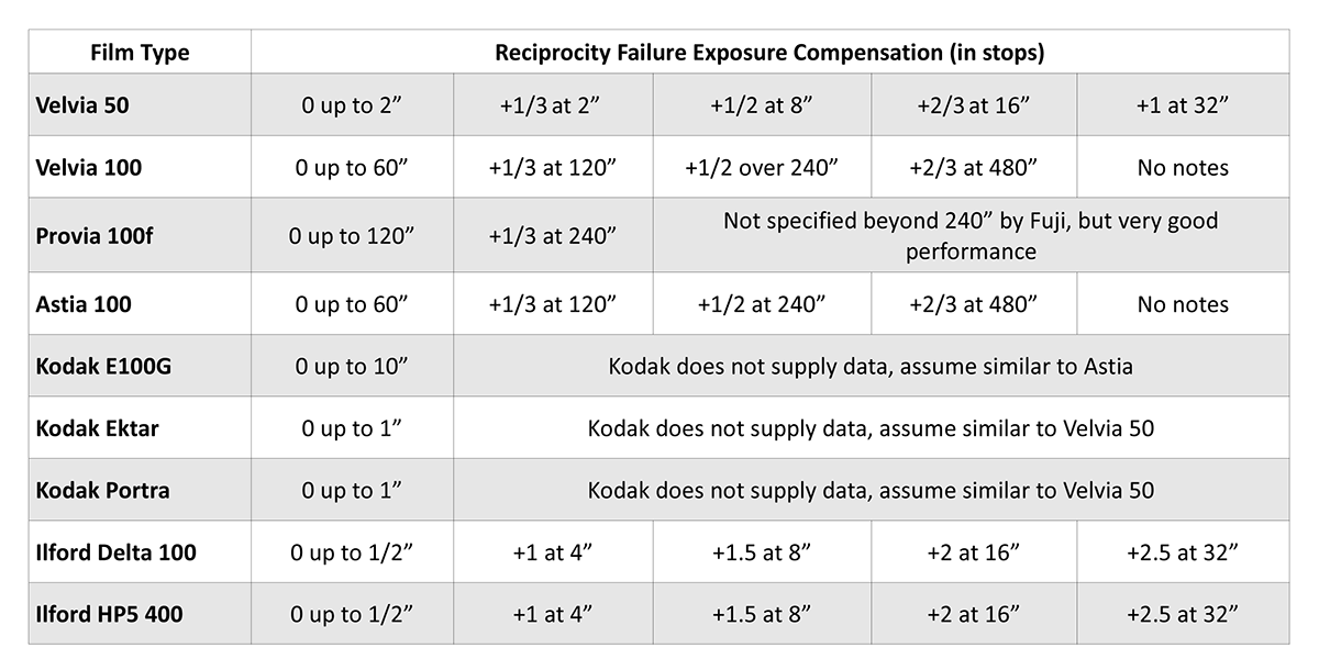 Reciprocity for common film types. Check the manufacturers data sheet for other film types.