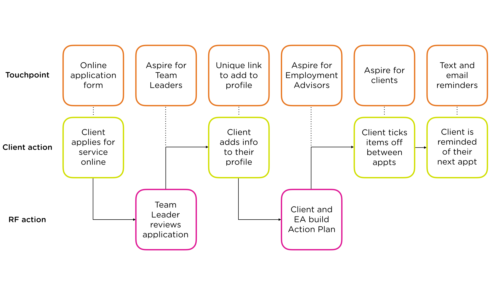 Key touchpoints of the future service