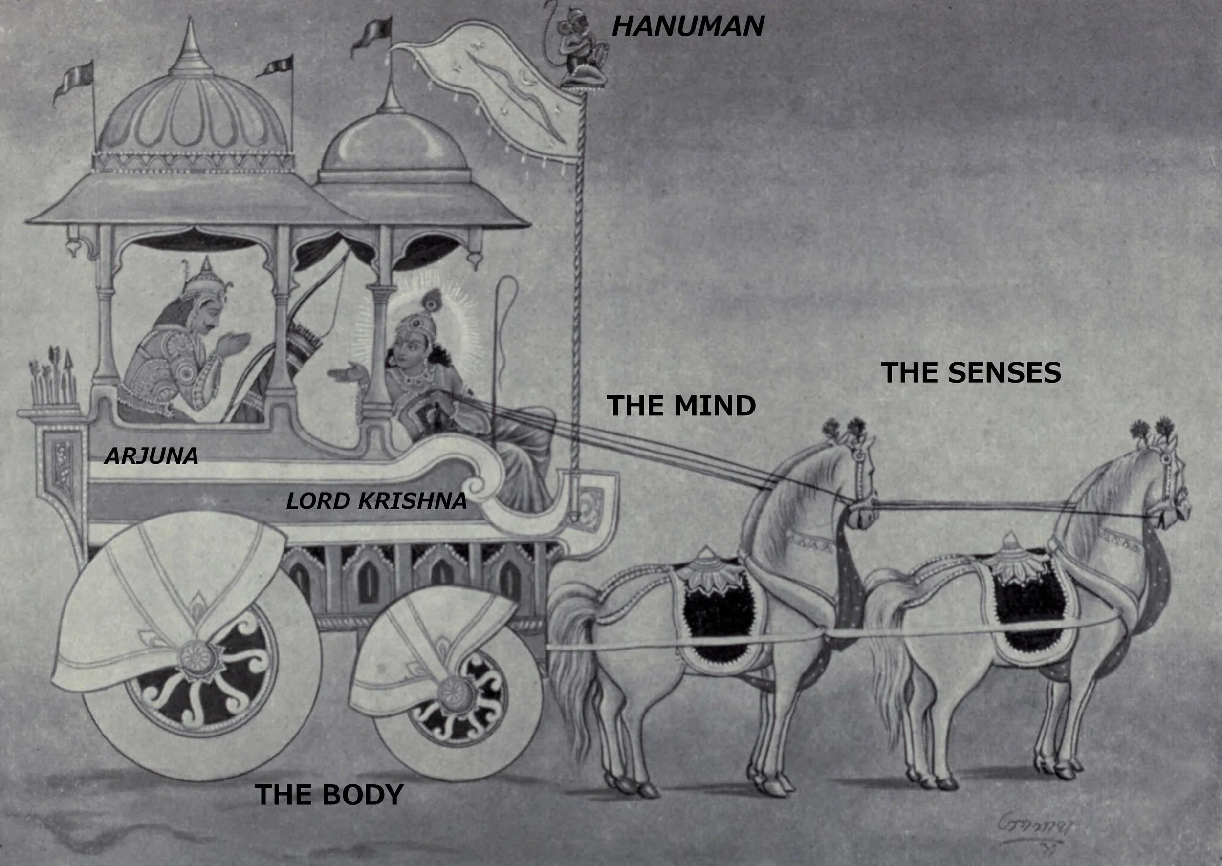 image: Wikimedia commons ( link ); labels added, based partly on the Katha Upanishad , Part I chapter 3.