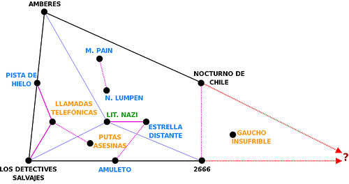 The Savage Detectives by Roberto Bolano
