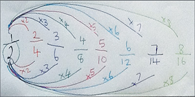 equivalent fractions