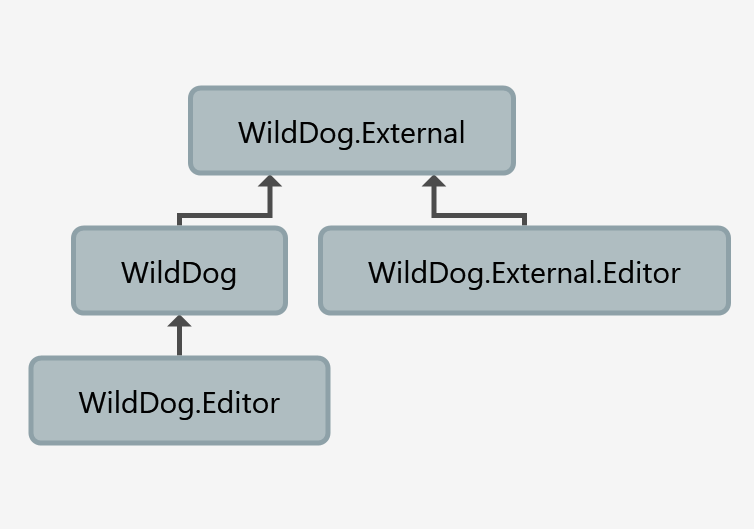 NoAssemblyCSharp-Dependencies Graph.png