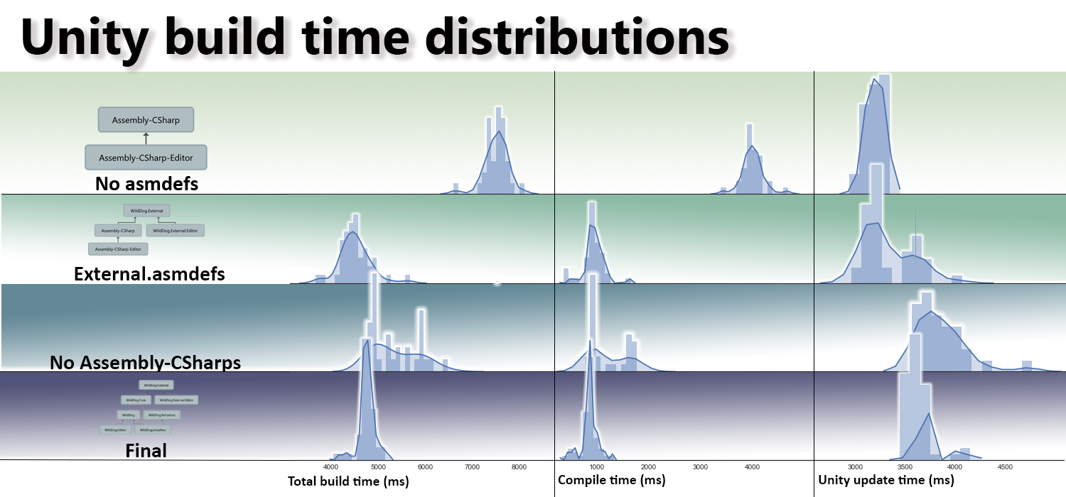 Built time distributions.