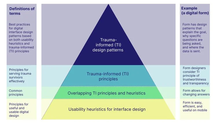 Trauma-Informed Design Project — Melissa Eggleston