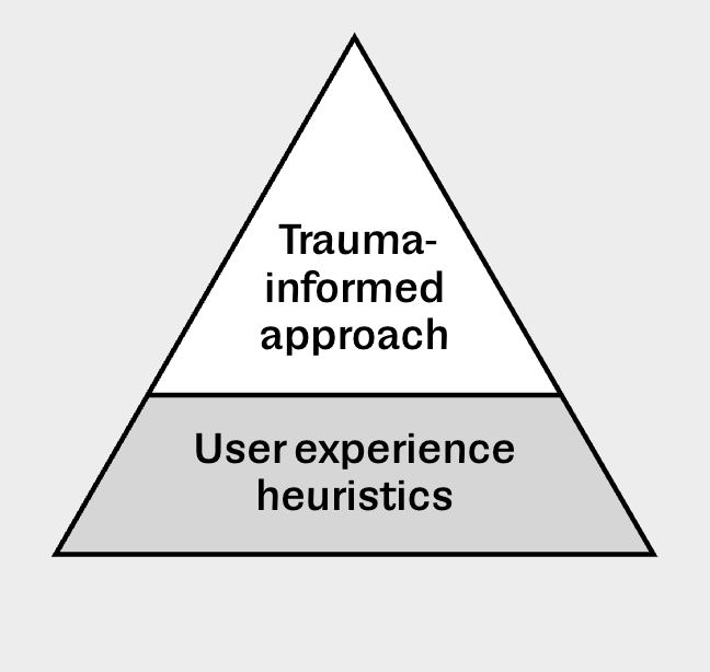 Pyramid with user experience heuristics on the bottom and a trauma-informed approach on the top