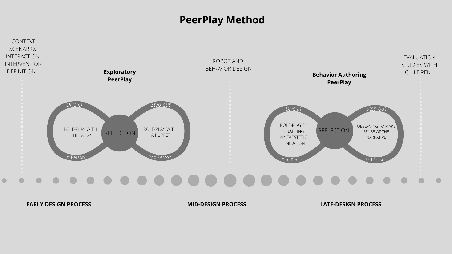 PeerPlay method.png