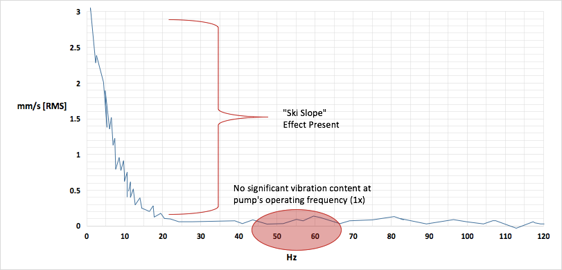 Experiencing Lng Pump Vibration Time Waveform Instability Or A Ski Slope In The Vibration Spectrum Try This Easy Fix Niche Cryogenic Solutions