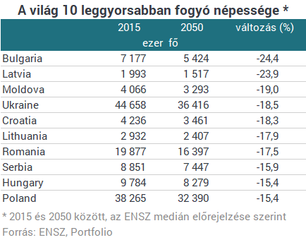 A világ tíz leggyorsabban fogyó népessége (az ENSZ előrejelzése szerint)