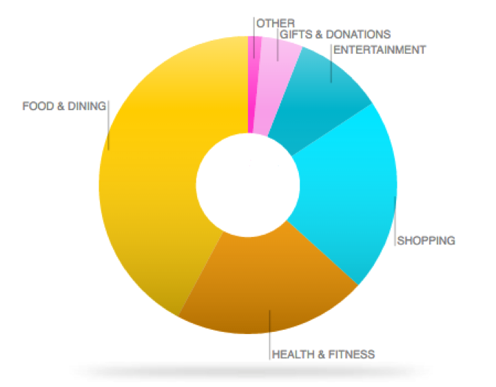 Setting Up Budget Categories