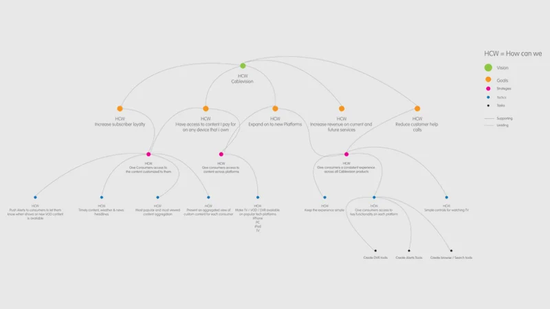 Strategic framework concept map
