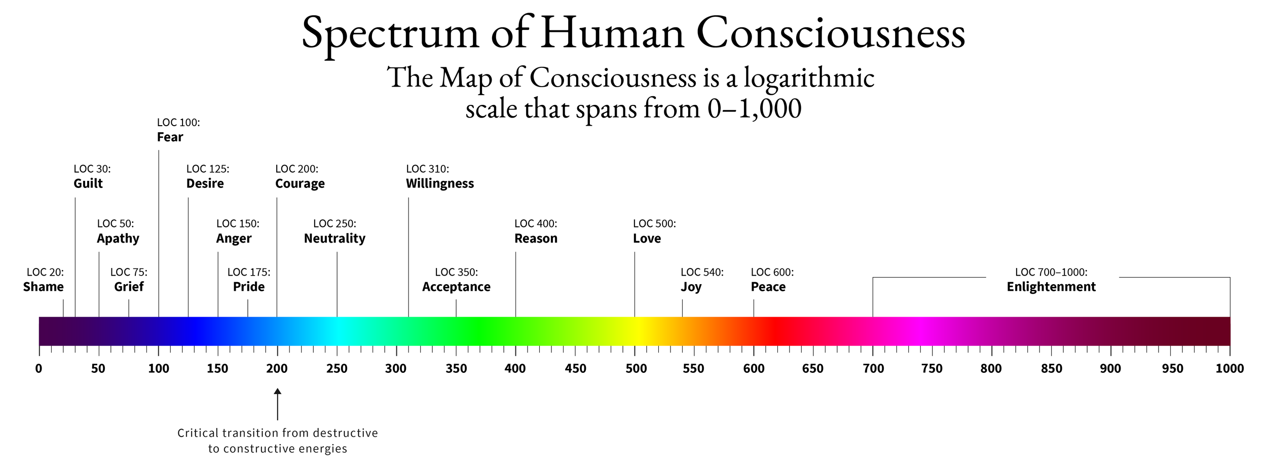 dr david hawkins map of consciousness and effect on others