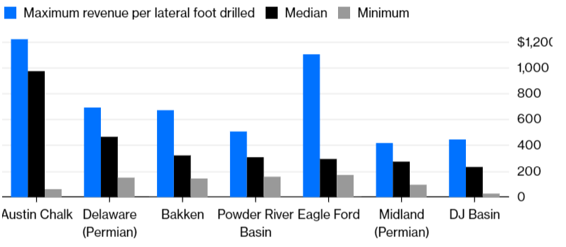 Source: Robert W. Baird Note: Revenue from initial three months of production on wells drilled in the past 12 months. Basins ranked by company median. Assumes $50 oil and $3 natural gas.