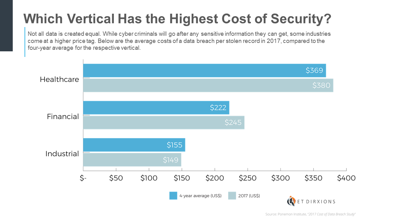 Net DirXions -Which Vertical Has the Highest Cost of Security-Chart.png