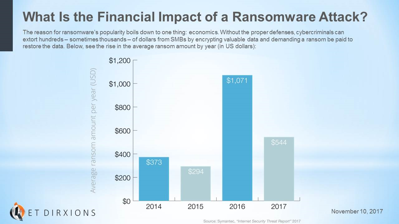 Net DirXions What Is the Financial Impact of a Ransomware Attack-Chart.png